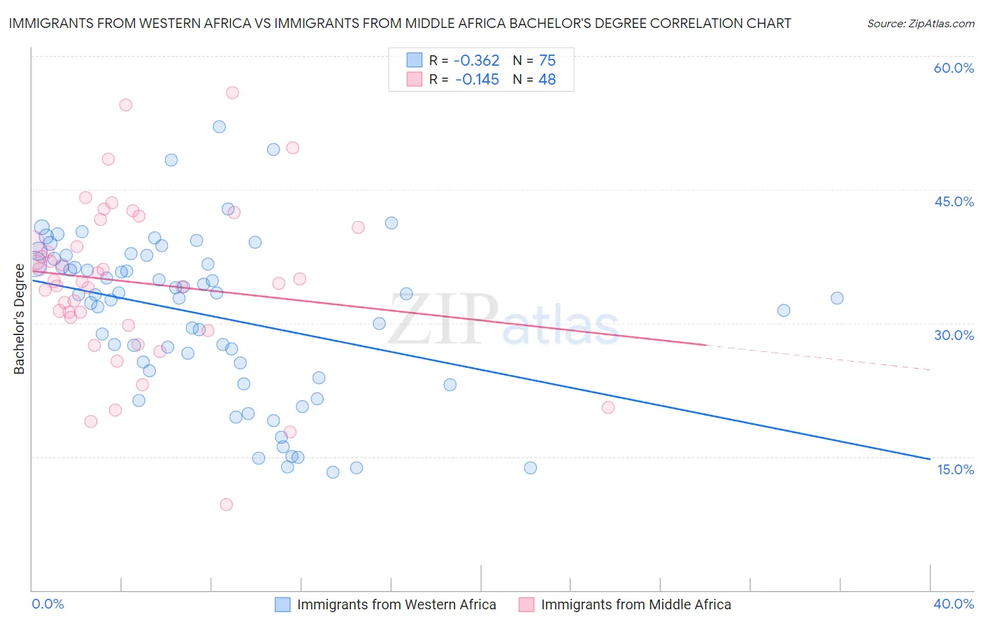Immigrants from Western Africa vs Immigrants from Middle Africa Bachelor's Degree