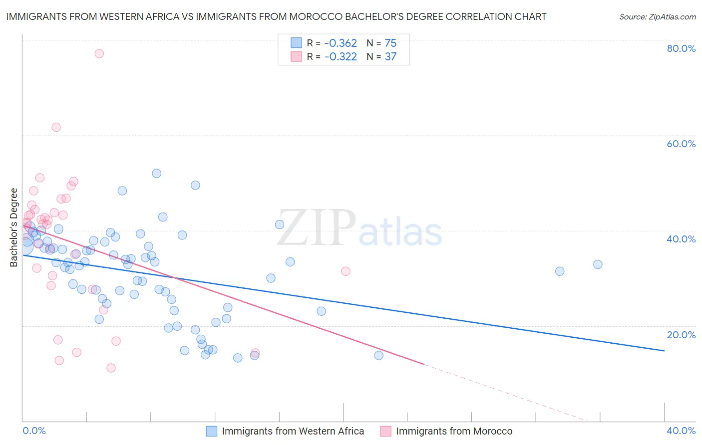 Immigrants from Western Africa vs Immigrants from Morocco Bachelor's Degree