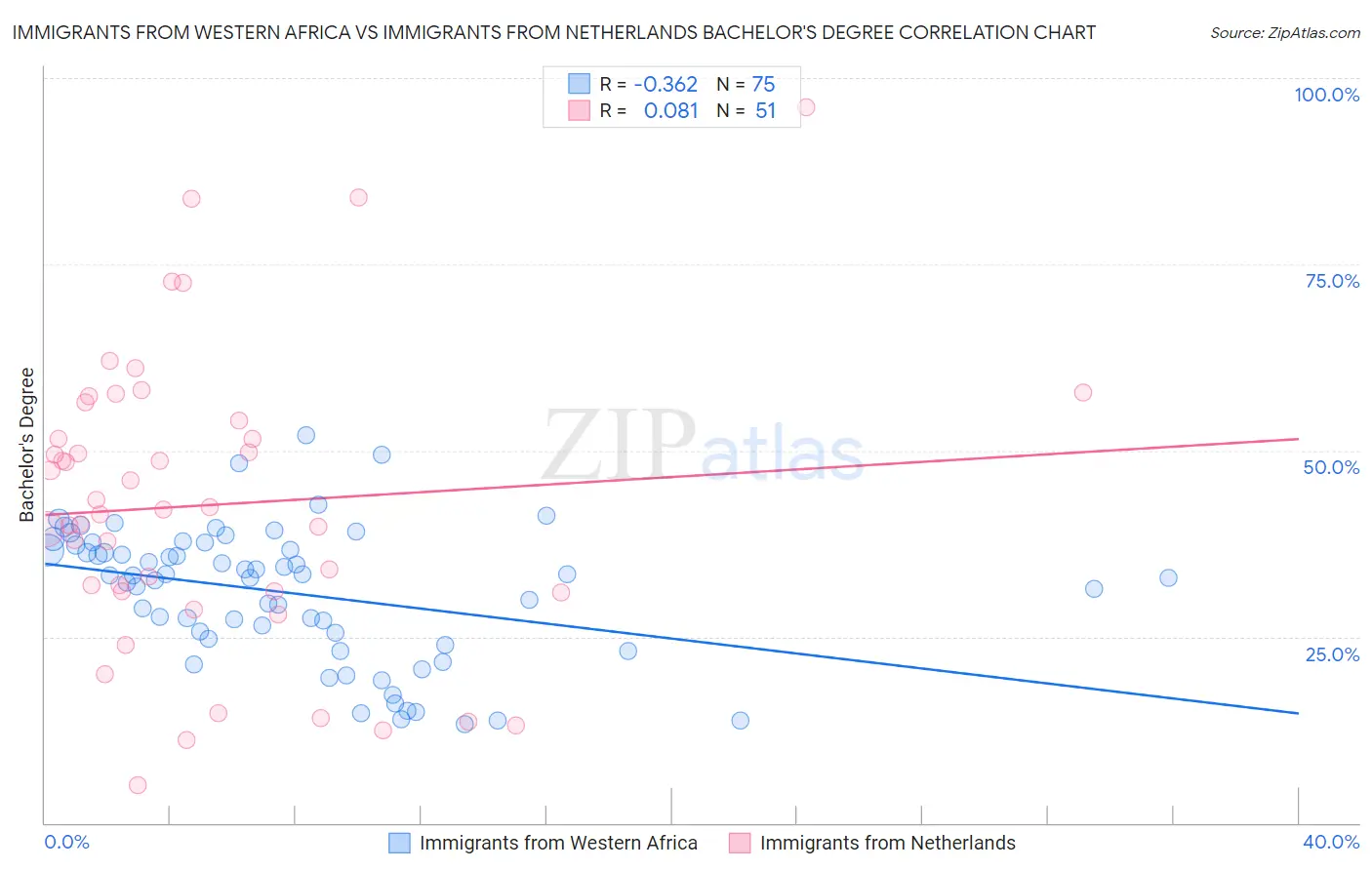 Immigrants from Western Africa vs Immigrants from Netherlands Bachelor's Degree