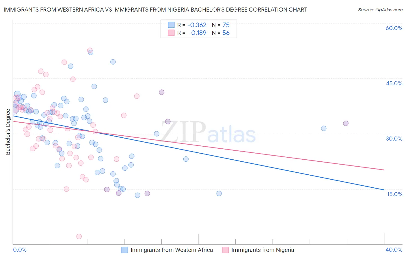 Immigrants from Western Africa vs Immigrants from Nigeria Bachelor's Degree