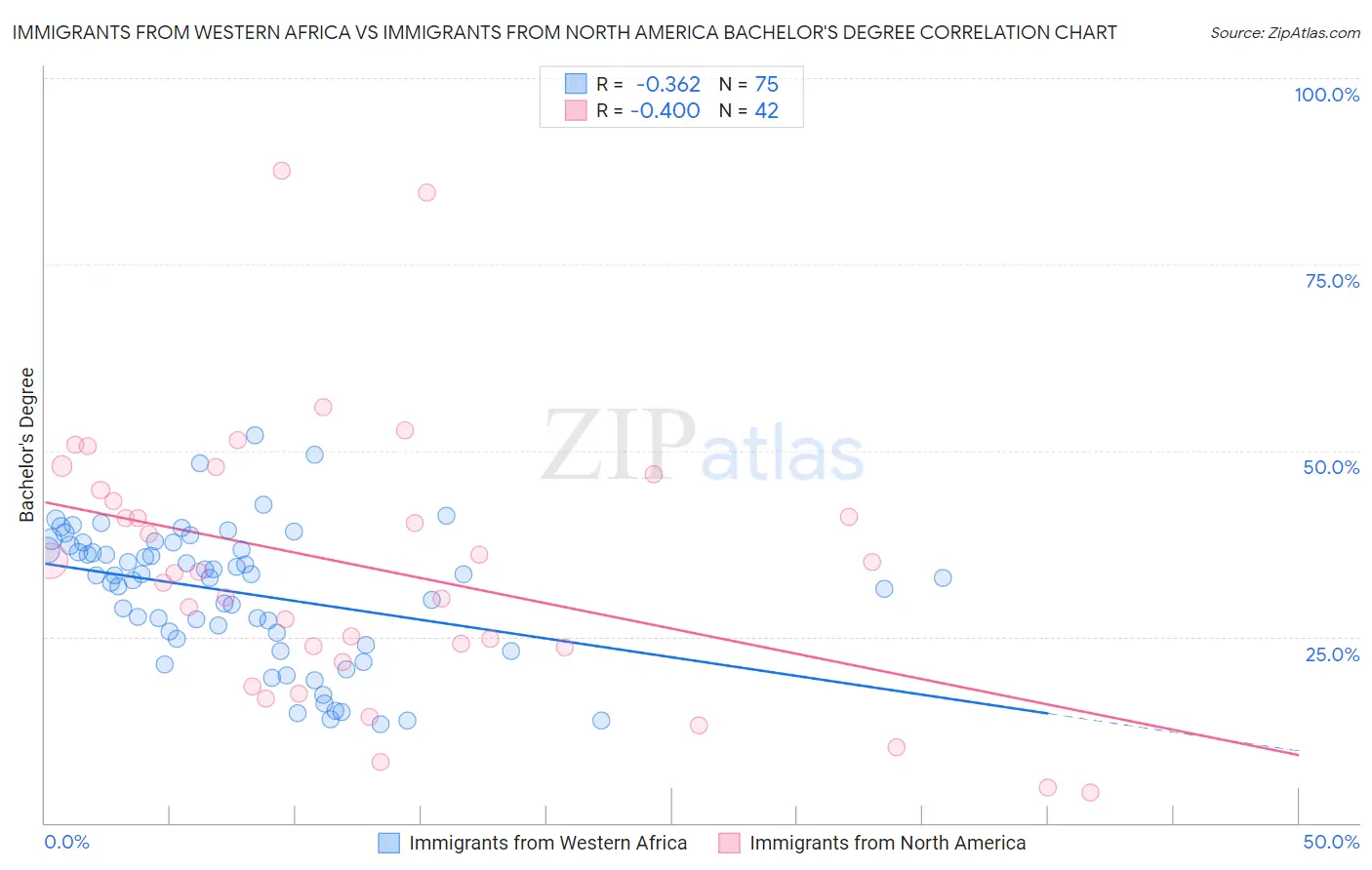 Immigrants from Western Africa vs Immigrants from North America Bachelor's Degree