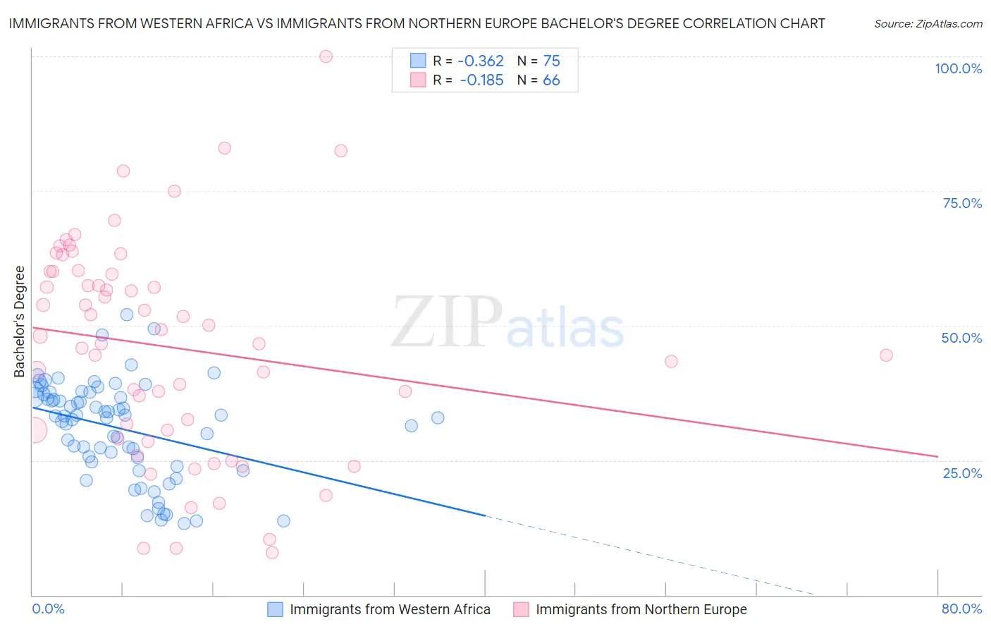 Immigrants from Western Africa vs Immigrants from Northern Europe Bachelor's Degree
