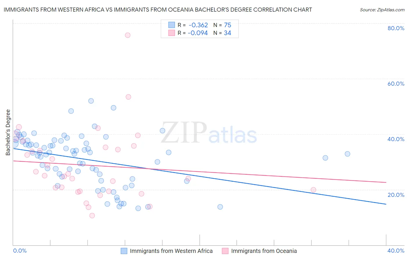 Immigrants from Western Africa vs Immigrants from Oceania Bachelor's Degree