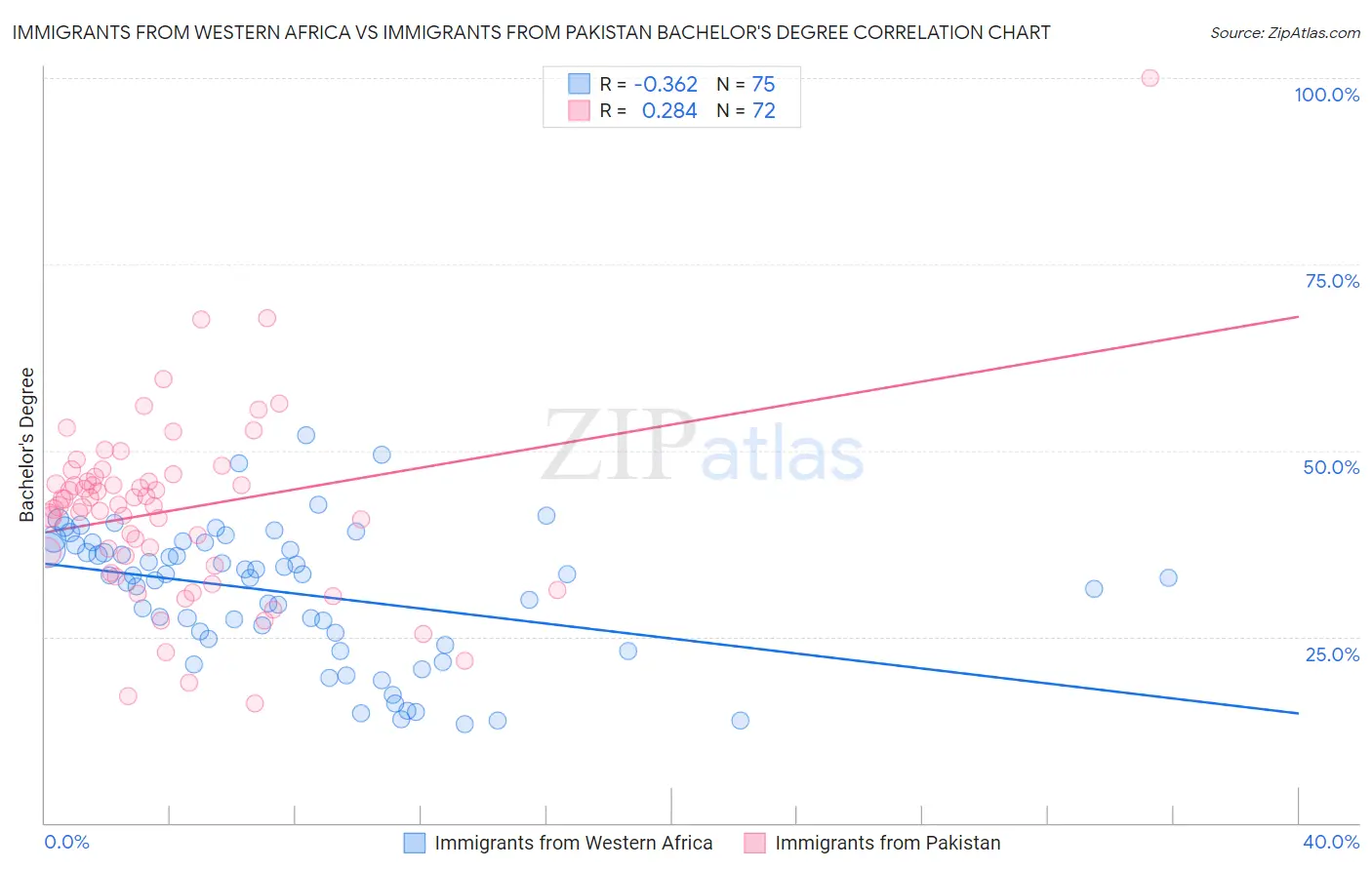 Immigrants from Western Africa vs Immigrants from Pakistan Bachelor's Degree