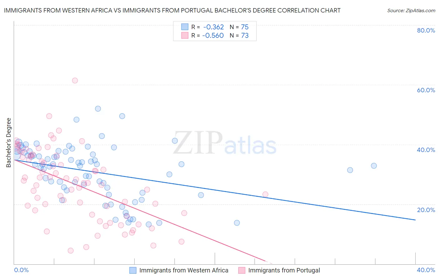 Immigrants from Western Africa vs Immigrants from Portugal Bachelor's Degree