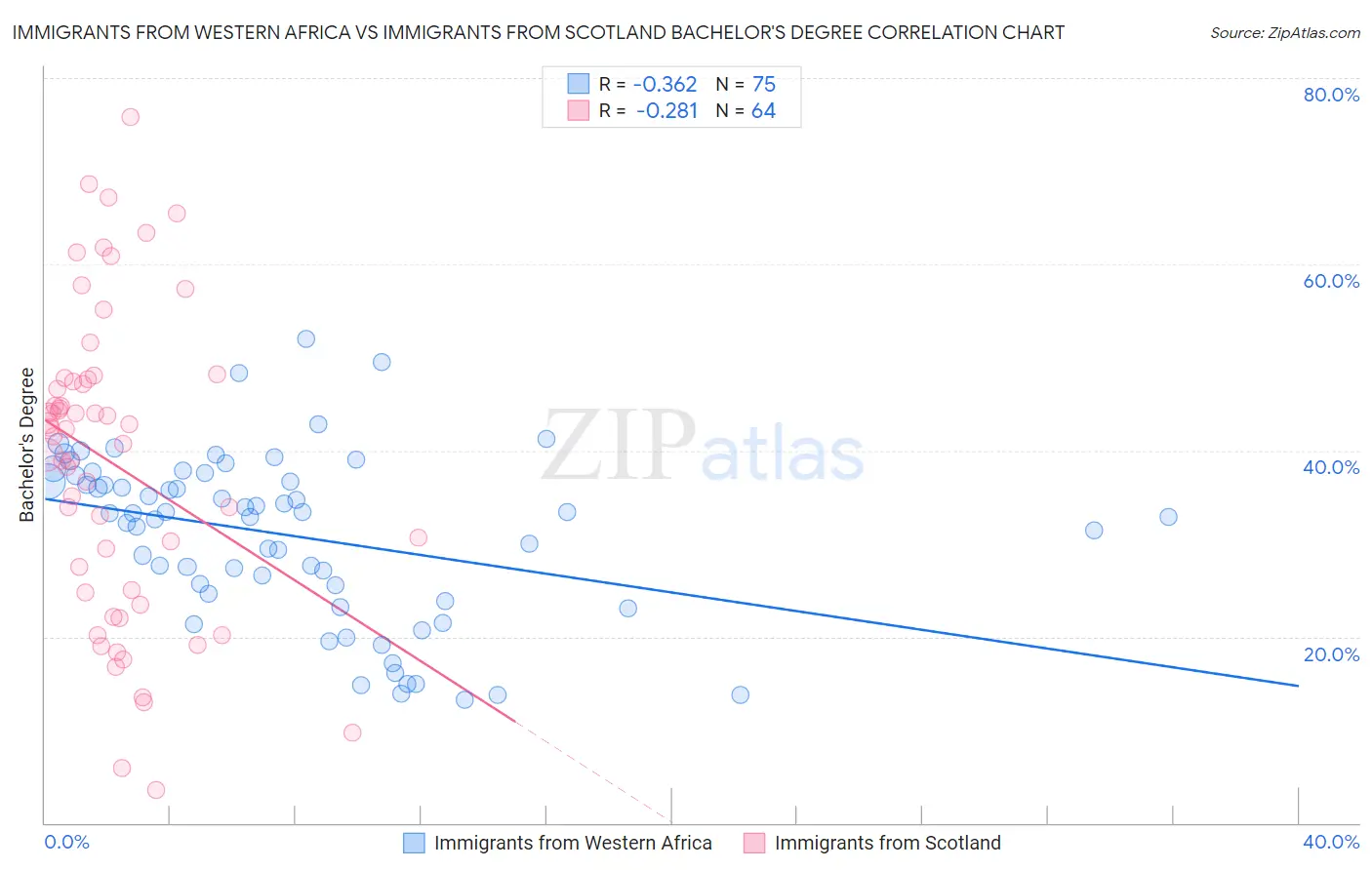 Immigrants from Western Africa vs Immigrants from Scotland Bachelor's Degree