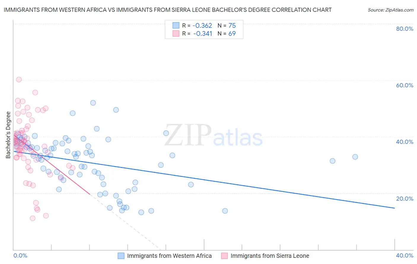 Immigrants from Western Africa vs Immigrants from Sierra Leone Bachelor's Degree