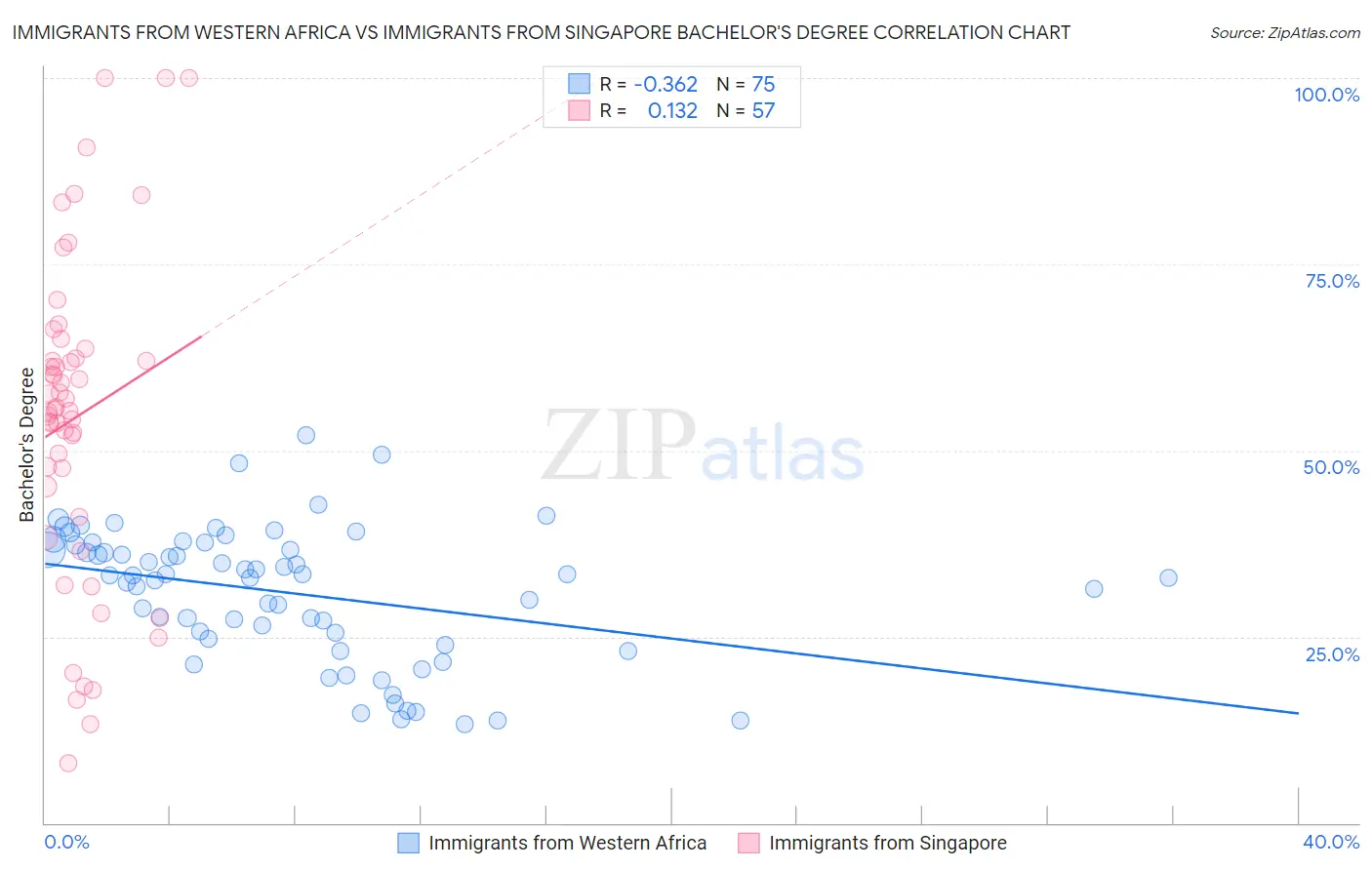 Immigrants from Western Africa vs Immigrants from Singapore Bachelor's Degree