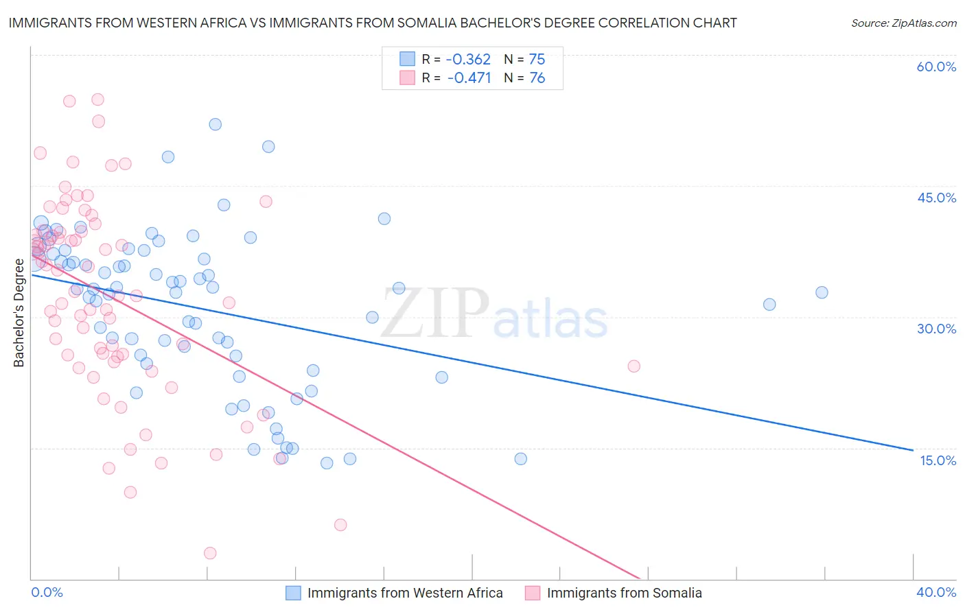 Immigrants from Western Africa vs Immigrants from Somalia Bachelor's Degree