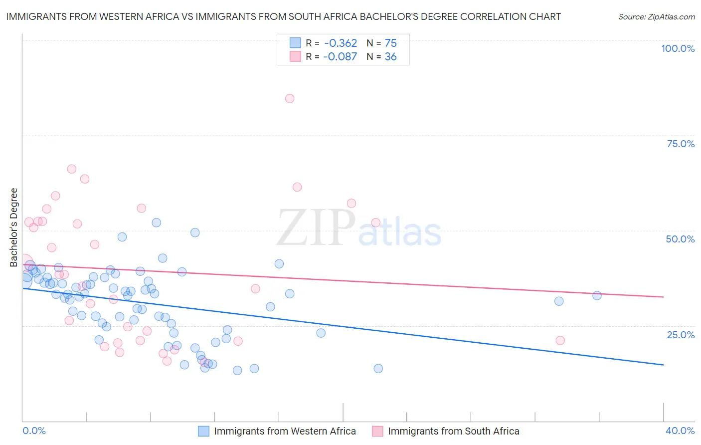 Immigrants from Western Africa vs Immigrants from South Africa Bachelor's Degree