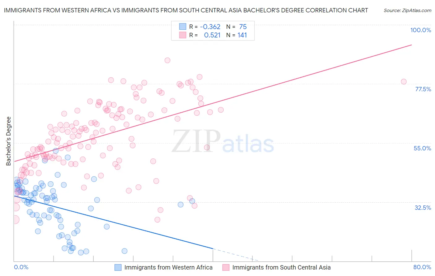 Immigrants from Western Africa vs Immigrants from South Central Asia Bachelor's Degree