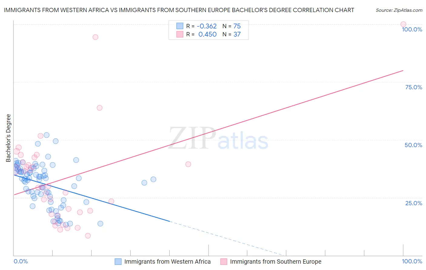 Immigrants from Western Africa vs Immigrants from Southern Europe Bachelor's Degree