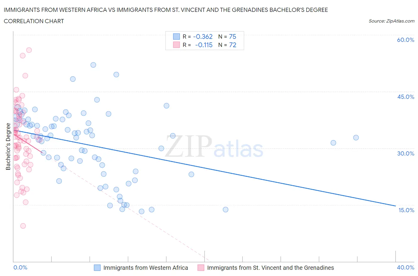 Immigrants from Western Africa vs Immigrants from St. Vincent and the Grenadines Bachelor's Degree