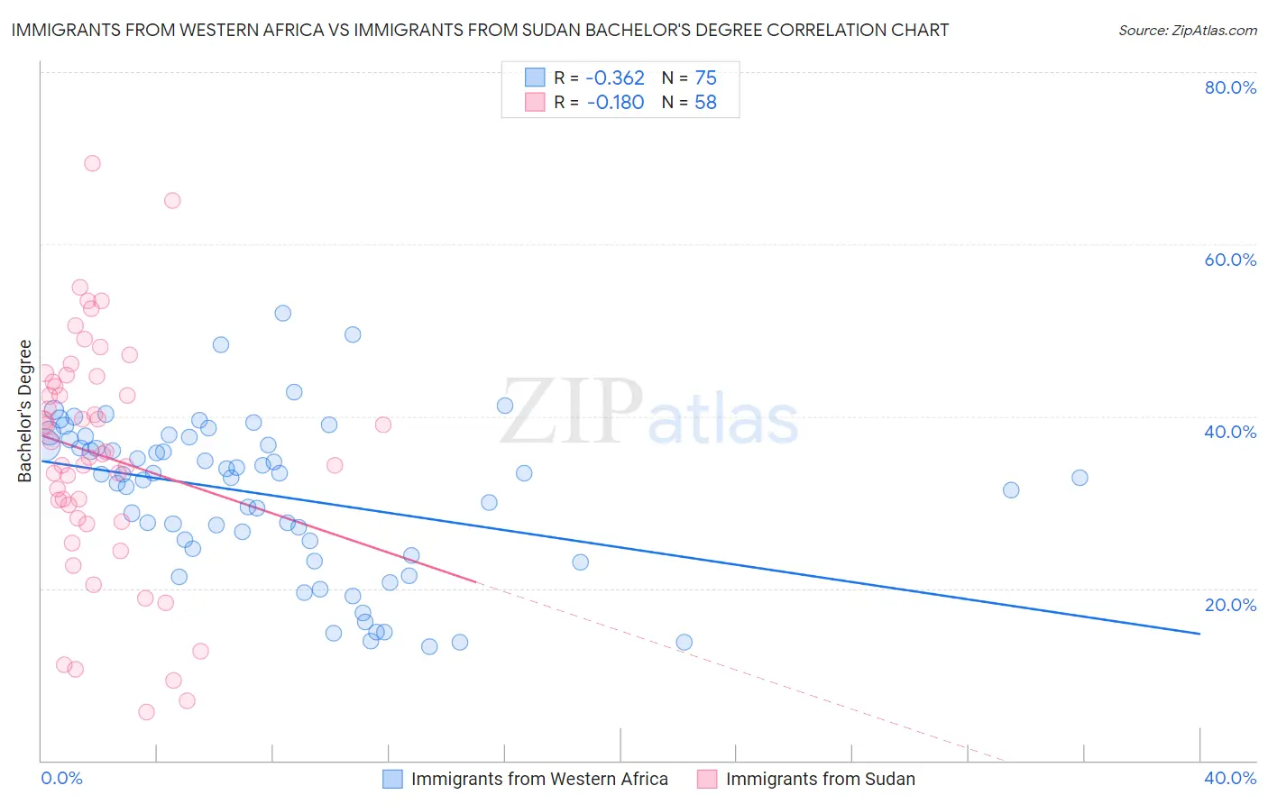 Immigrants from Western Africa vs Immigrants from Sudan Bachelor's Degree