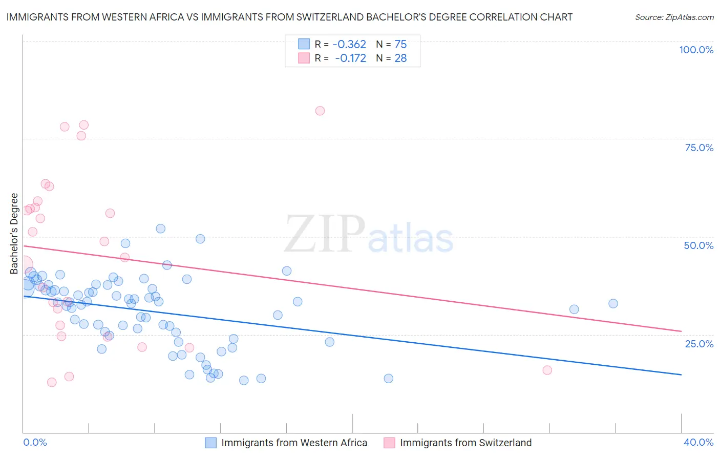 Immigrants from Western Africa vs Immigrants from Switzerland Bachelor's Degree