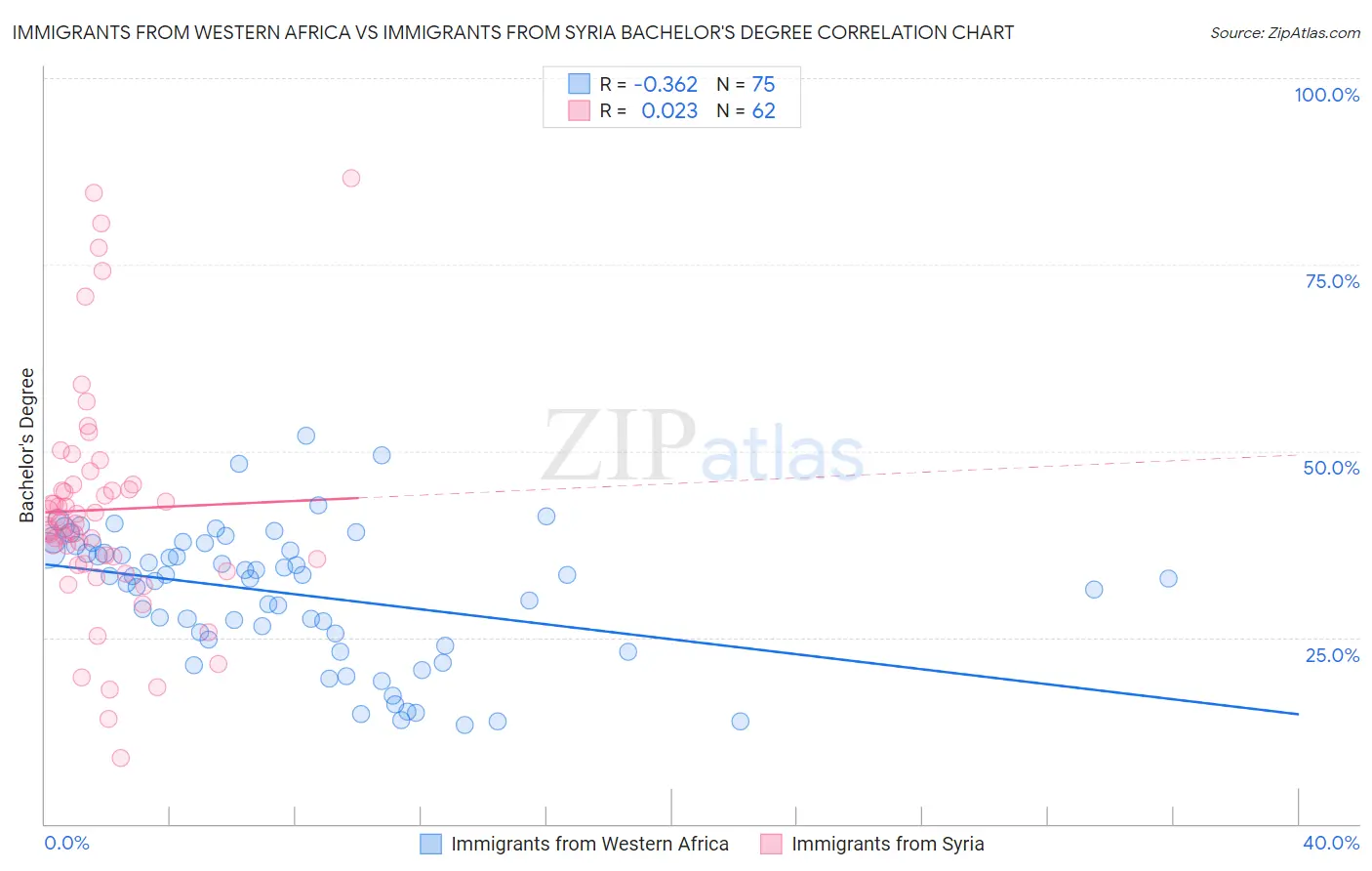 Immigrants from Western Africa vs Immigrants from Syria Bachelor's Degree