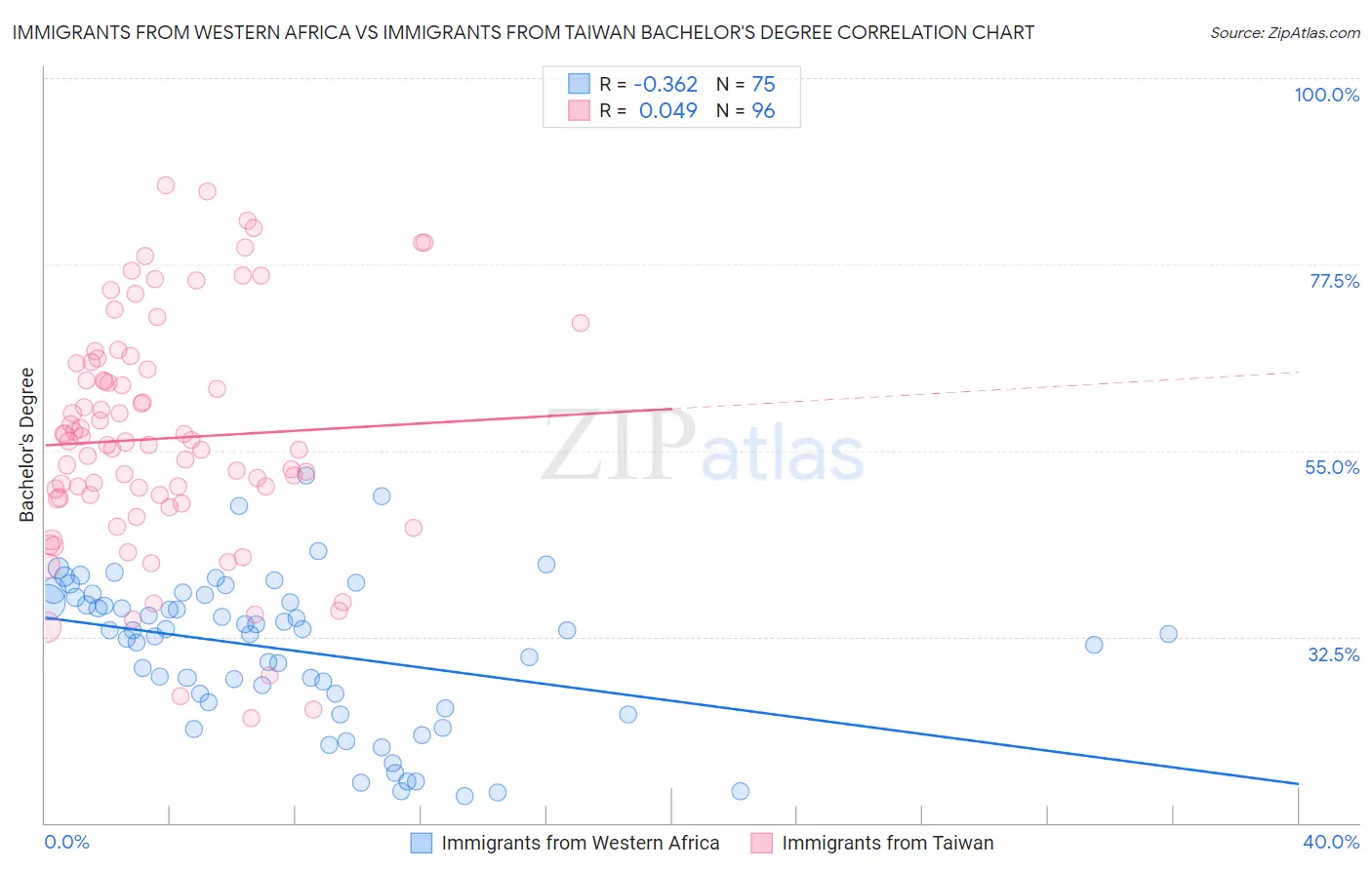 Immigrants from Western Africa vs Immigrants from Taiwan Bachelor's Degree