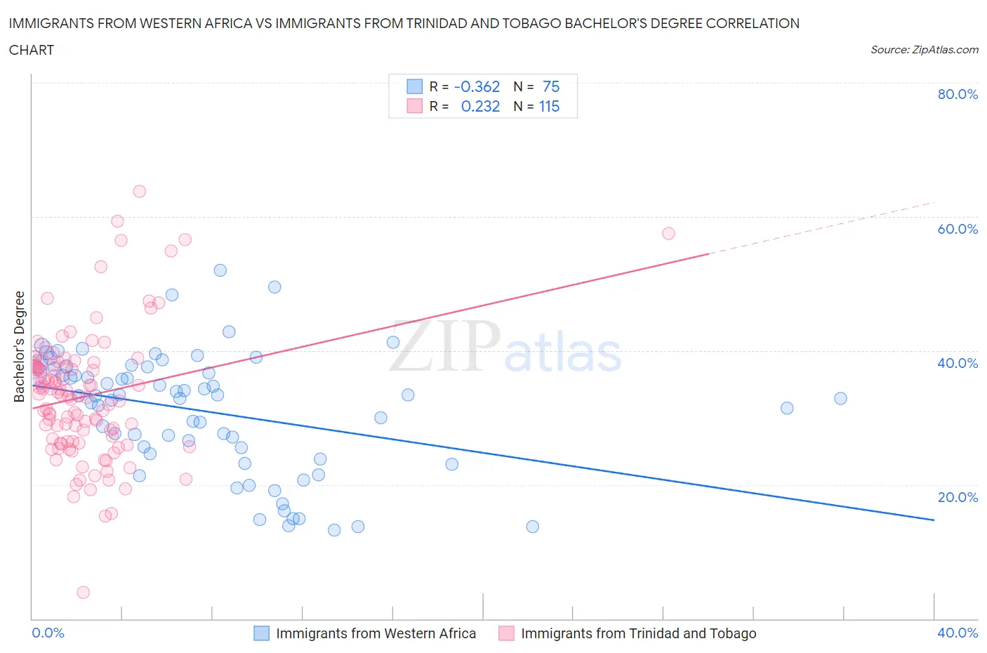 Immigrants from Western Africa vs Immigrants from Trinidad and Tobago Bachelor's Degree