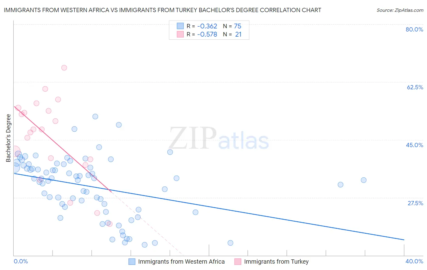 Immigrants from Western Africa vs Immigrants from Turkey Bachelor's Degree