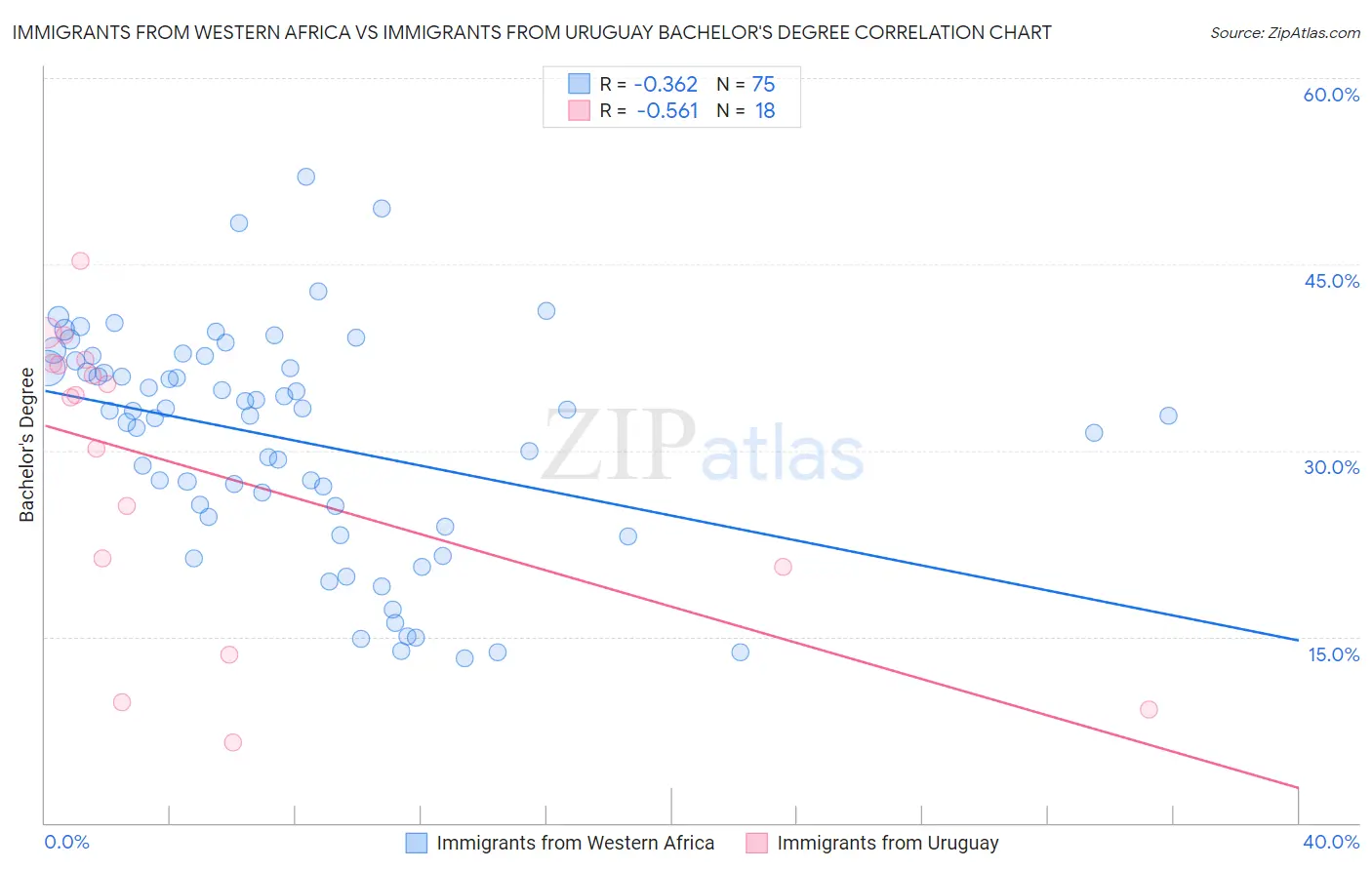 Immigrants from Western Africa vs Immigrants from Uruguay Bachelor's Degree