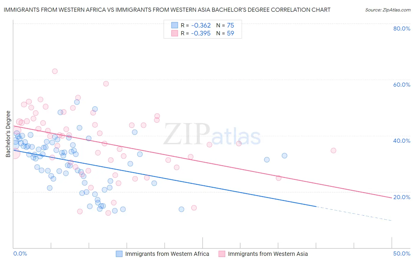 Immigrants from Western Africa vs Immigrants from Western Asia Bachelor's Degree
