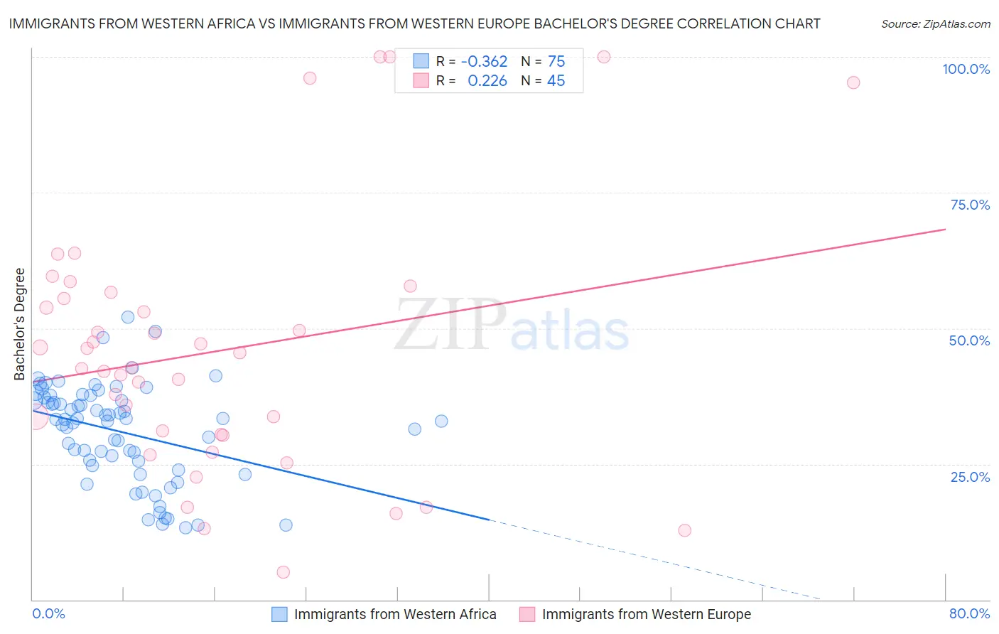 Immigrants from Western Africa vs Immigrants from Western Europe Bachelor's Degree