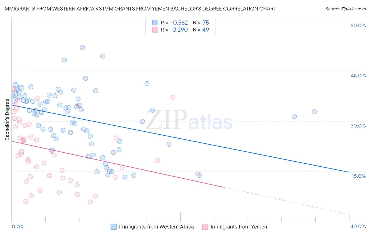 Immigrants from Western Africa vs Immigrants from Yemen Bachelor's Degree