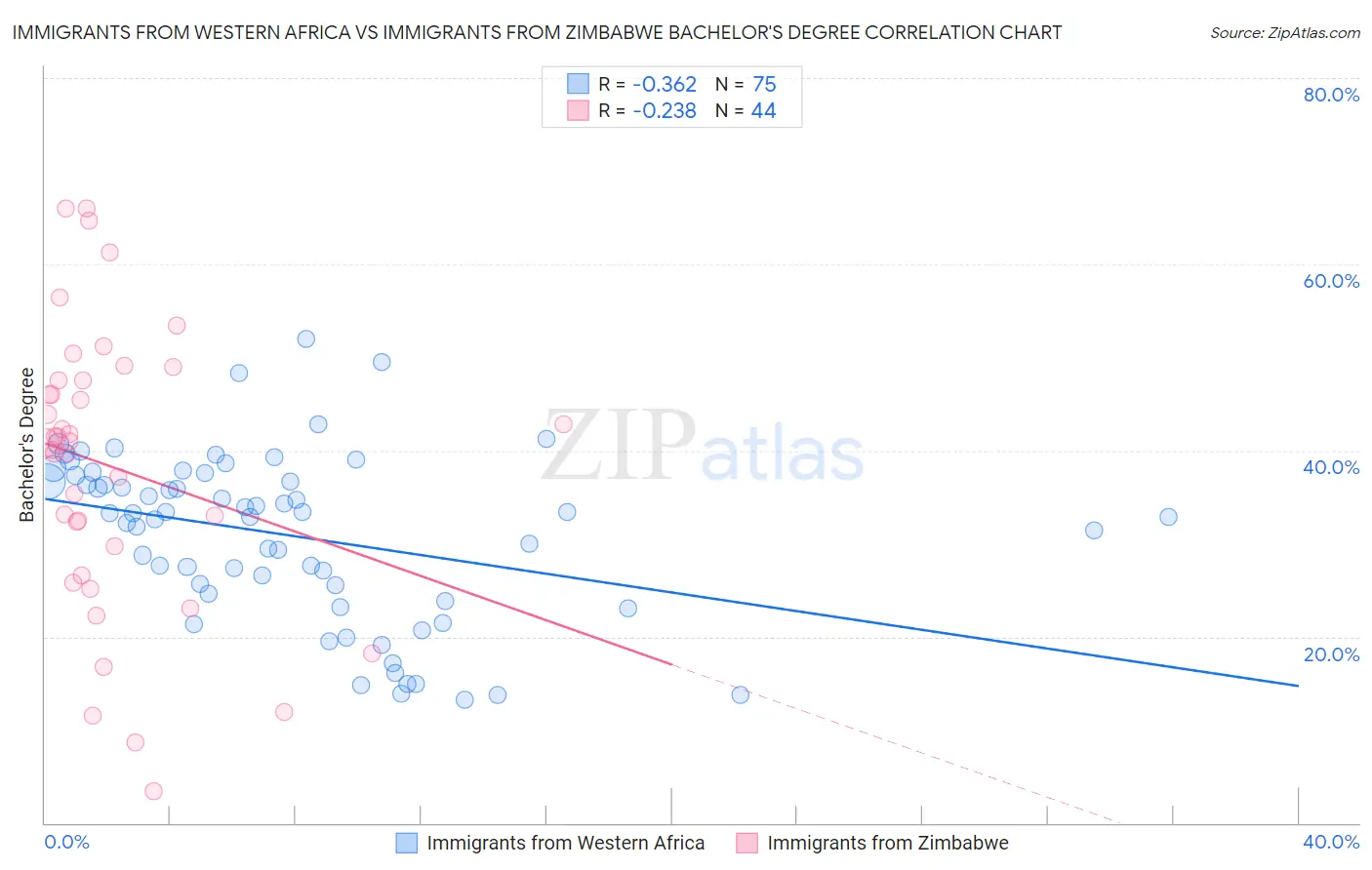 Immigrants from Western Africa vs Immigrants from Zimbabwe Bachelor's Degree