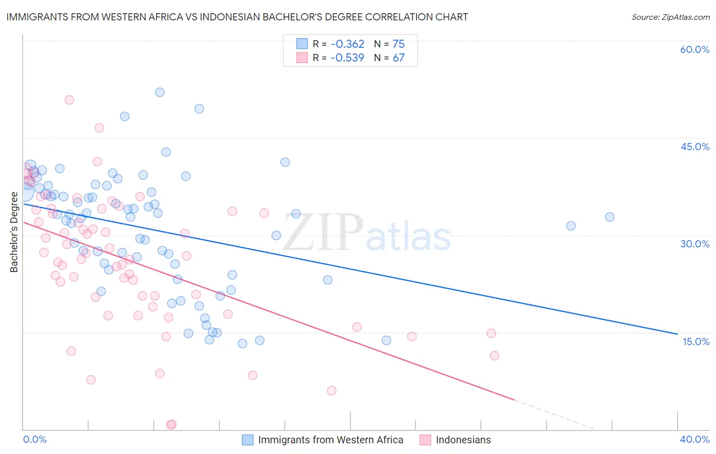 Immigrants from Western Africa vs Indonesian Bachelor's Degree
