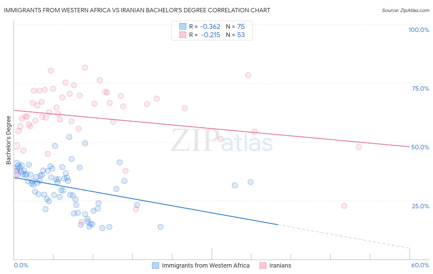 Immigrants from Western Africa vs Iranian Bachelor's Degree