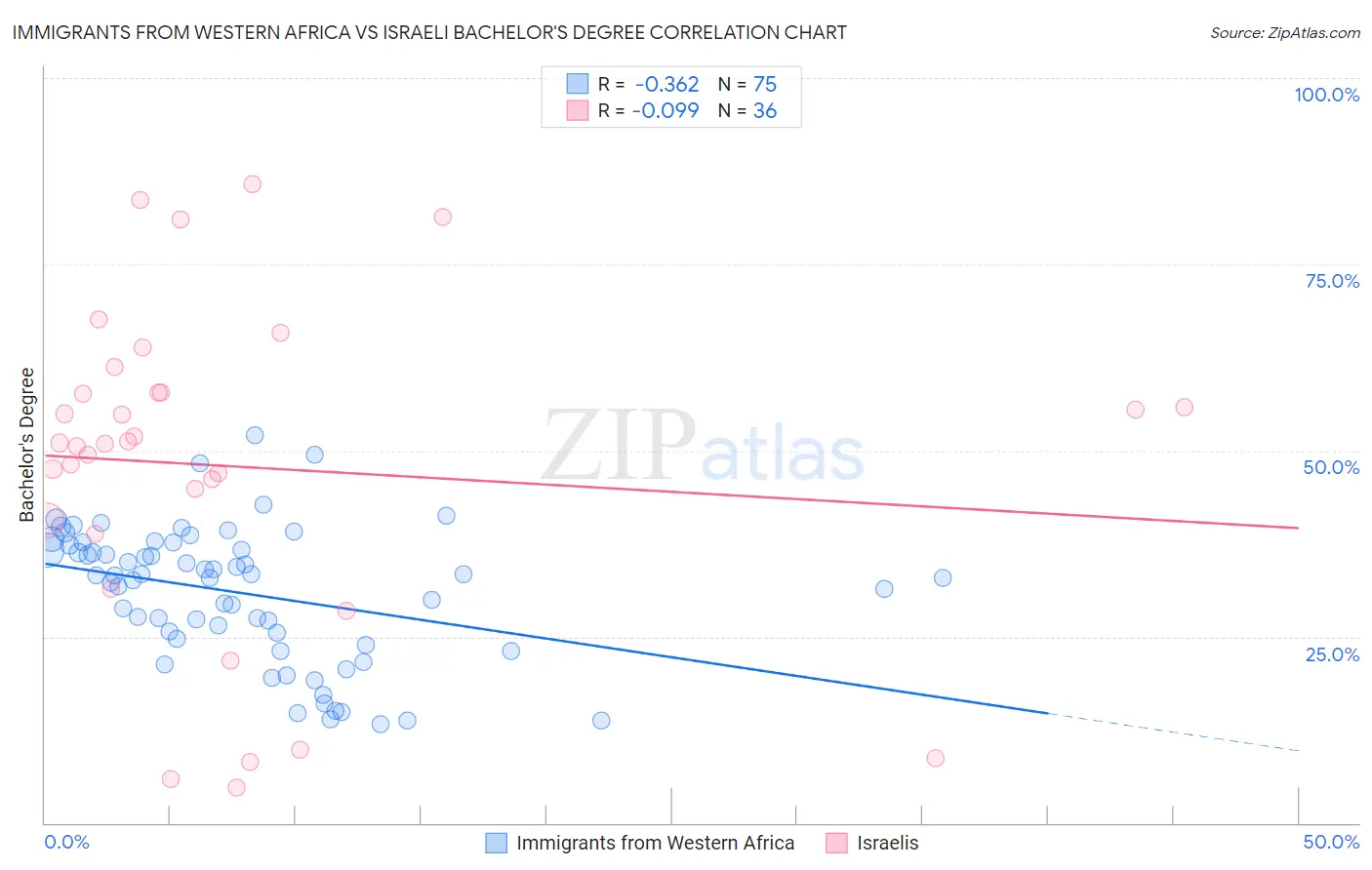 Immigrants from Western Africa vs Israeli Bachelor's Degree