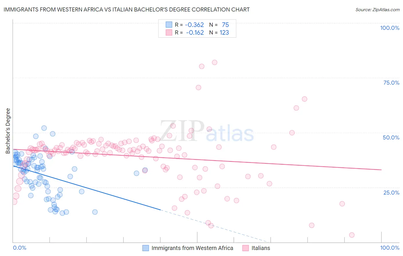 Immigrants from Western Africa vs Italian Bachelor's Degree