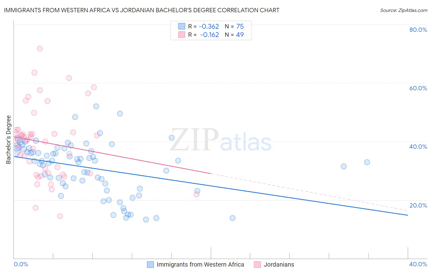 Immigrants from Western Africa vs Jordanian Bachelor's Degree