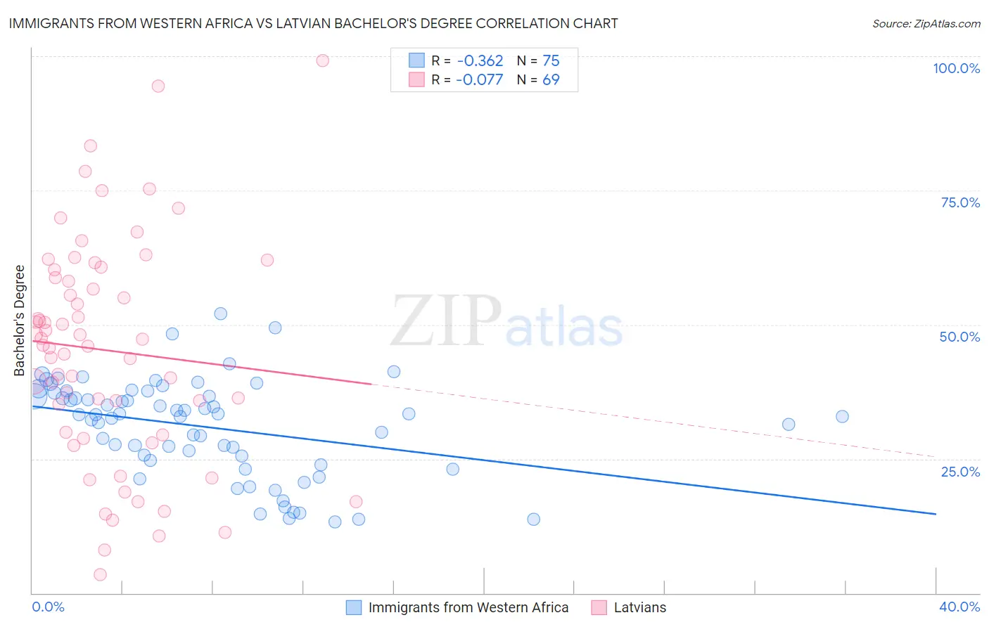 Immigrants from Western Africa vs Latvian Bachelor's Degree