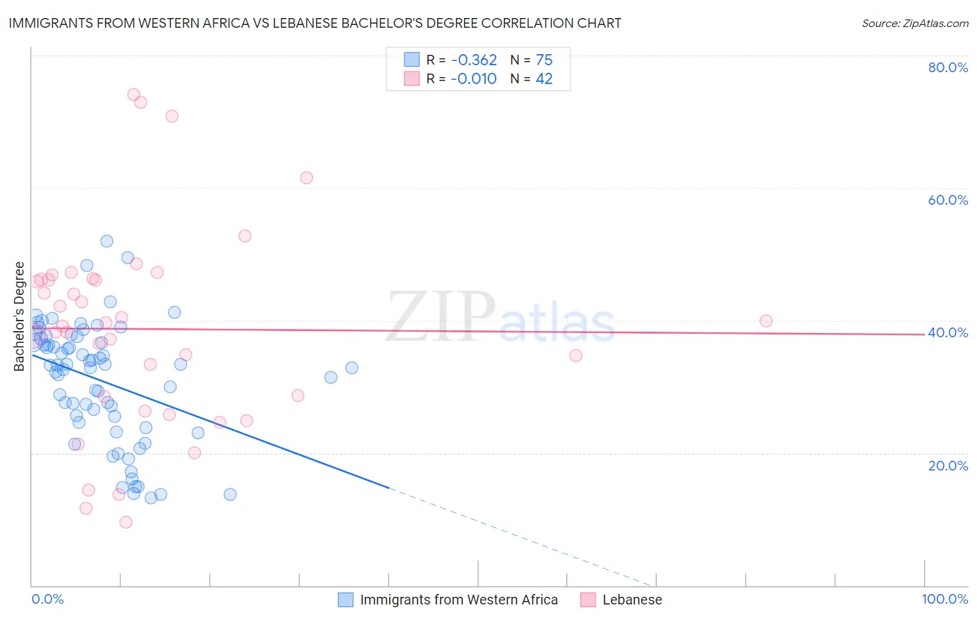 Immigrants from Western Africa vs Lebanese Bachelor's Degree