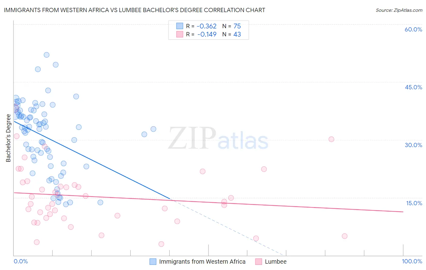 Immigrants from Western Africa vs Lumbee Bachelor's Degree