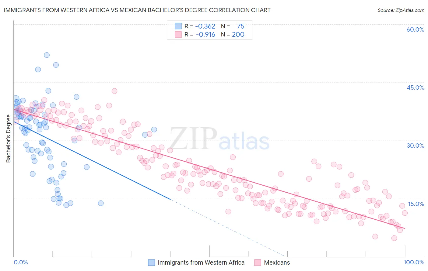 Immigrants from Western Africa vs Mexican Bachelor's Degree