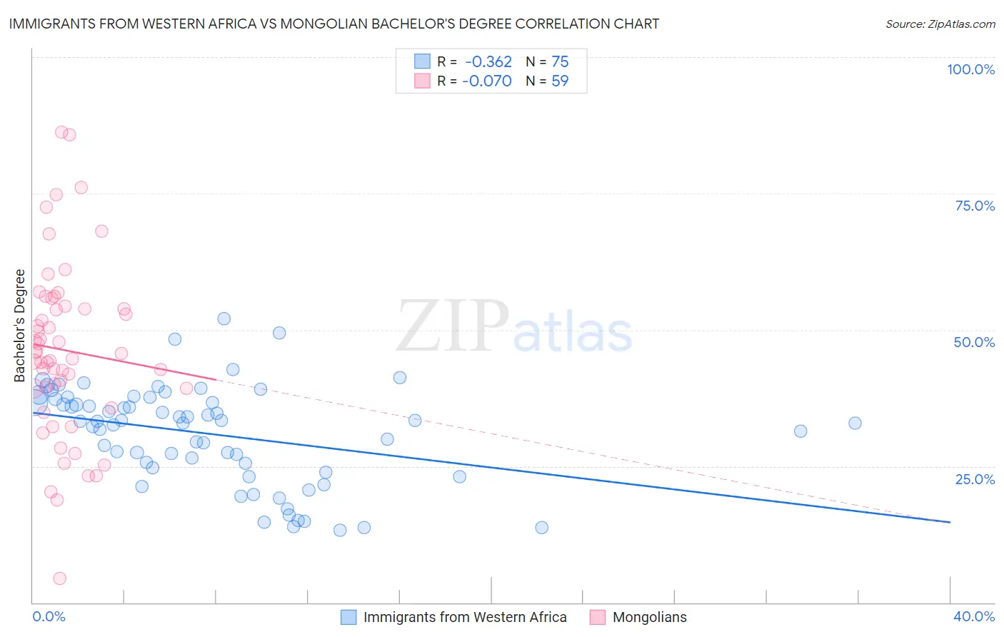 Immigrants from Western Africa vs Mongolian Bachelor's Degree