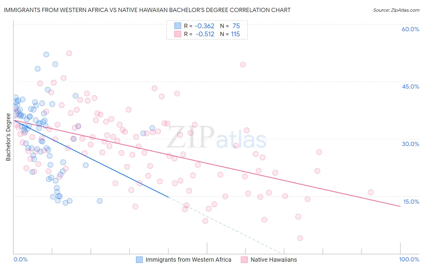 Immigrants from Western Africa vs Native Hawaiian Bachelor's Degree