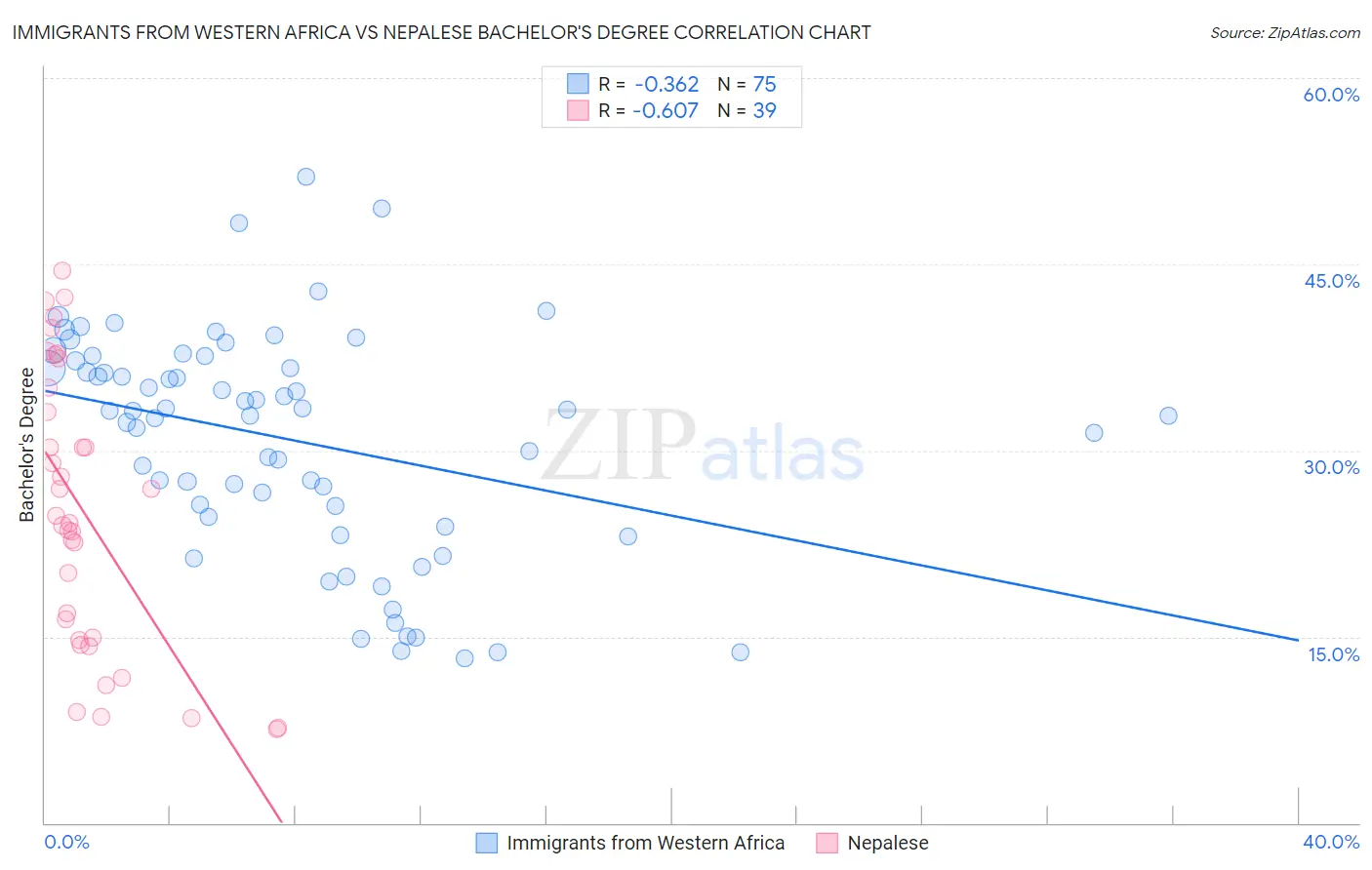 Immigrants from Western Africa vs Nepalese Bachelor's Degree