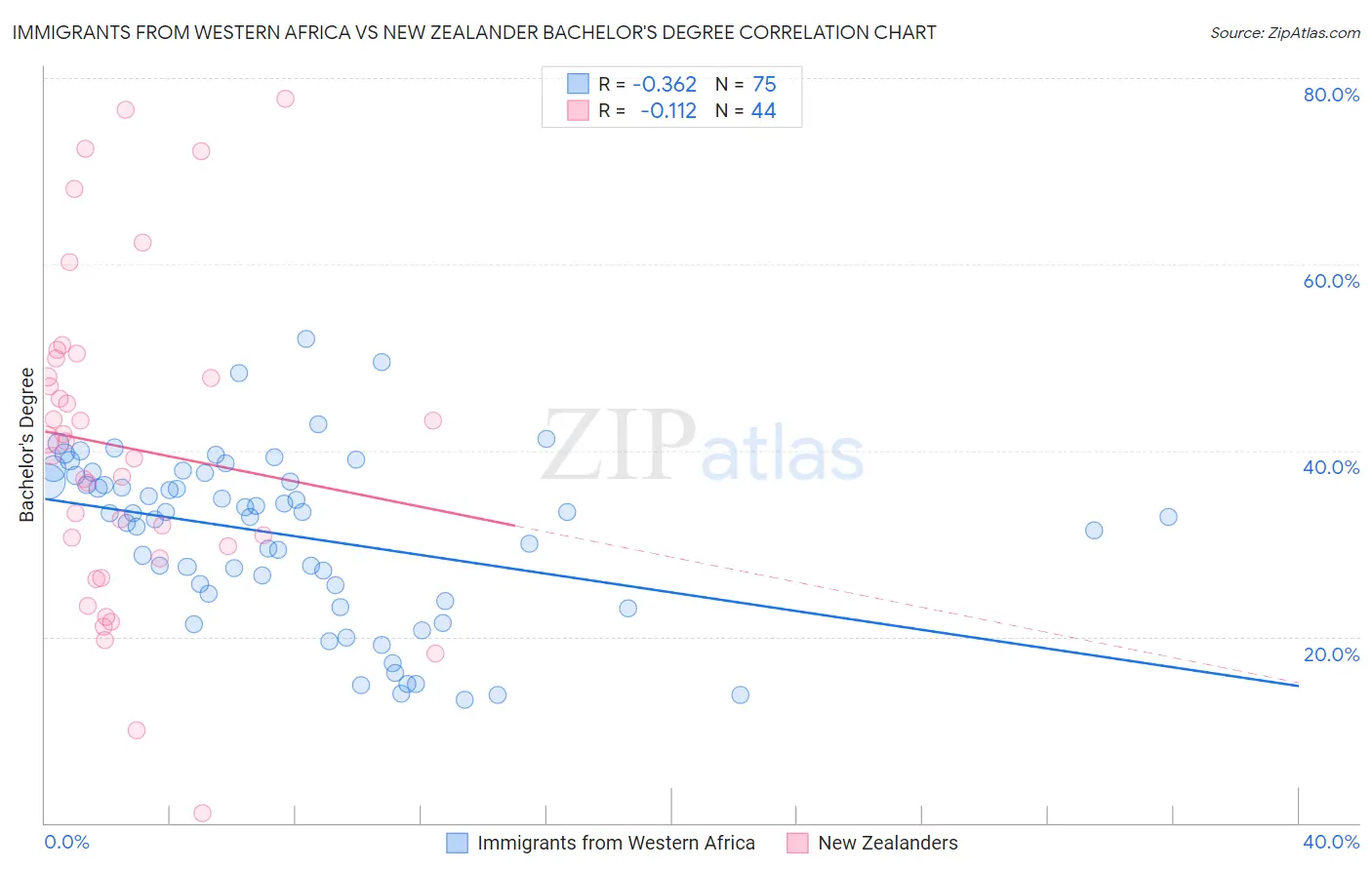Immigrants from Western Africa vs New Zealander Bachelor's Degree