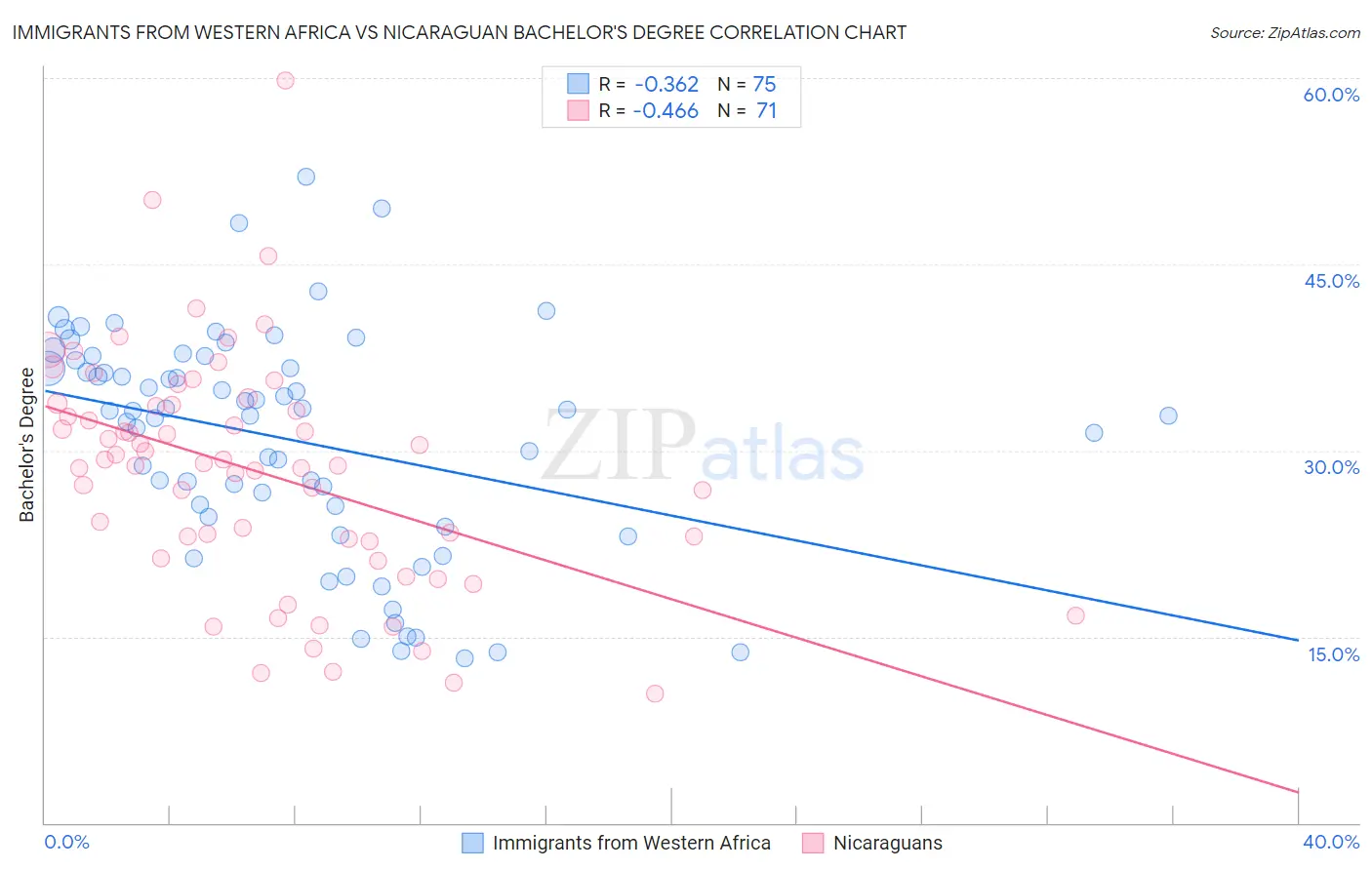 Immigrants from Western Africa vs Nicaraguan Bachelor's Degree