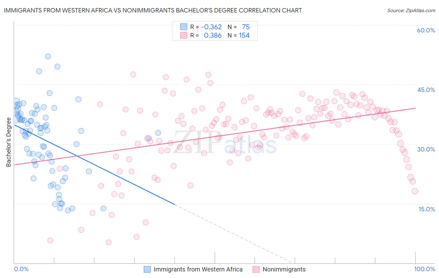 Immigrants from Western Africa vs Nonimmigrants Bachelor's Degree