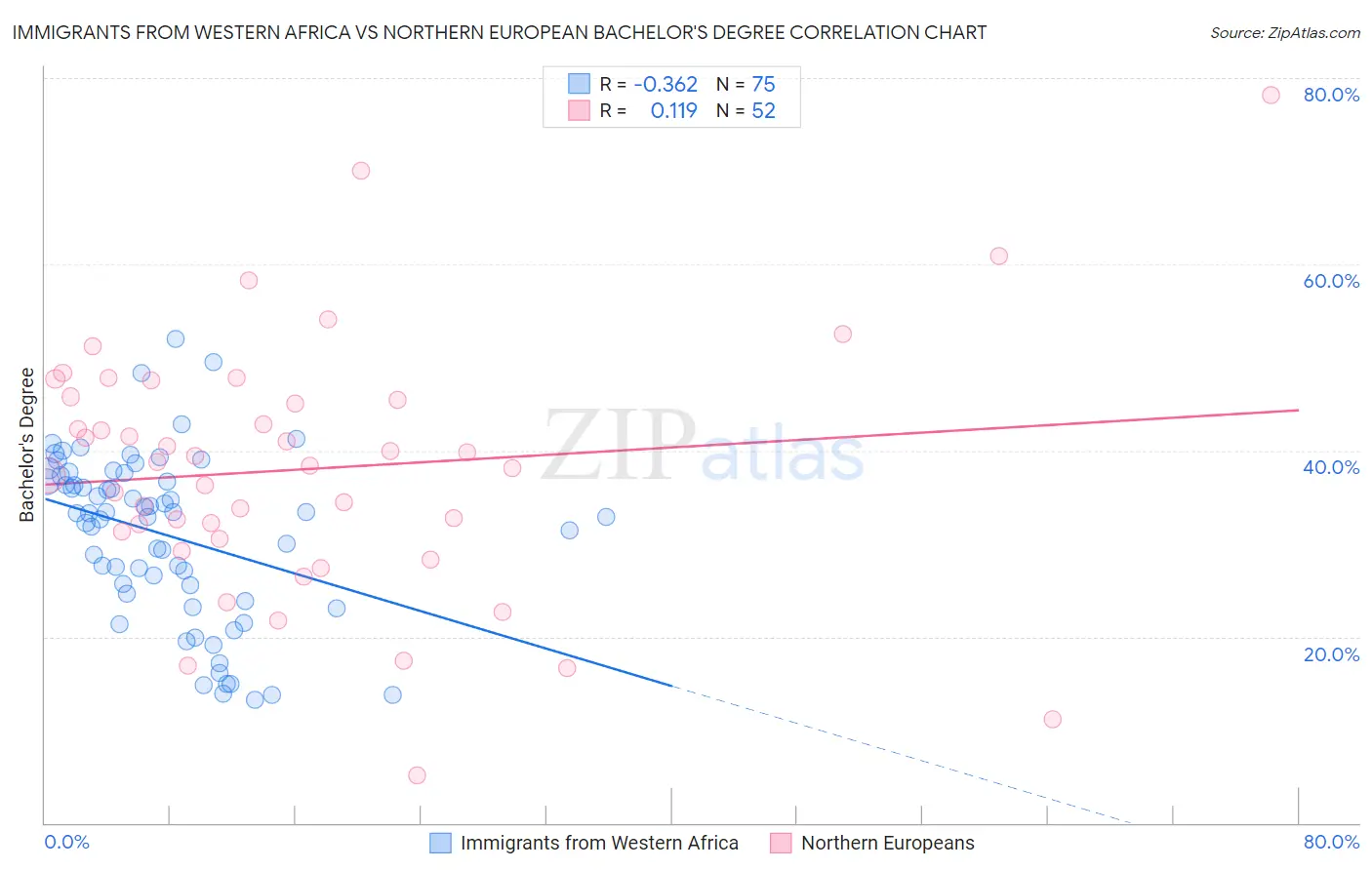 Immigrants from Western Africa vs Northern European Bachelor's Degree