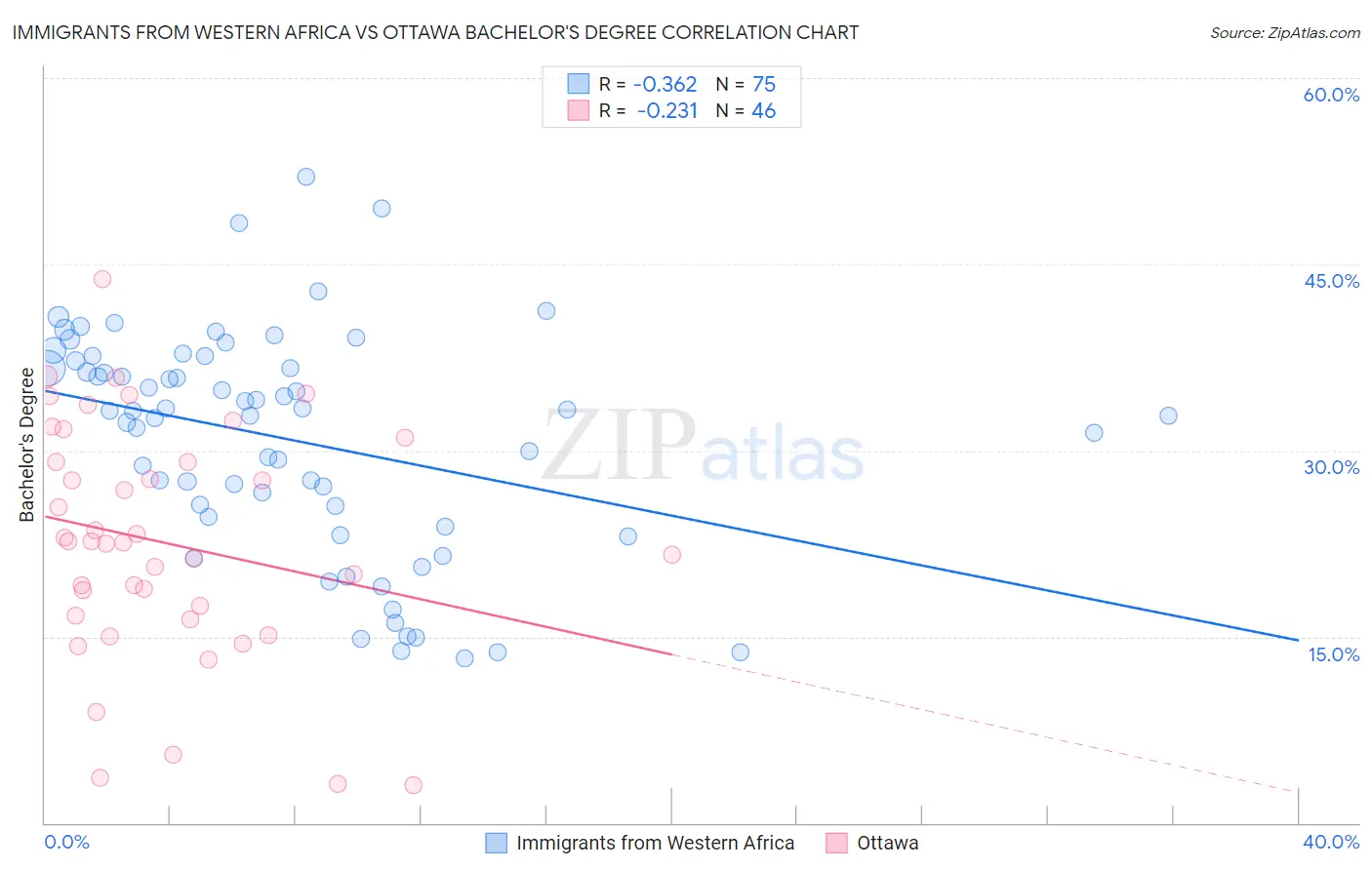 Immigrants from Western Africa vs Ottawa Bachelor's Degree