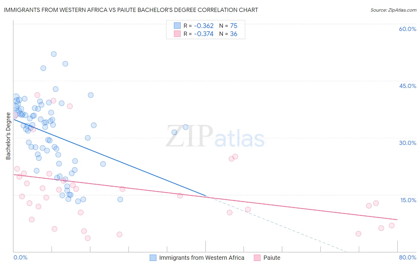 Immigrants from Western Africa vs Paiute Bachelor's Degree