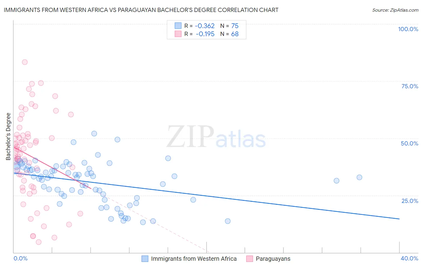 Immigrants from Western Africa vs Paraguayan Bachelor's Degree