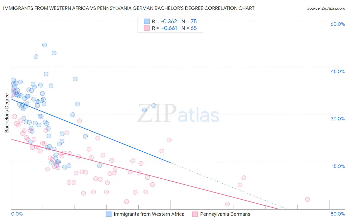 Immigrants from Western Africa vs Pennsylvania German Bachelor's Degree