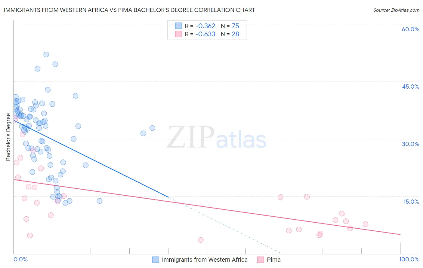 Immigrants from Western Africa vs Pima Bachelor's Degree