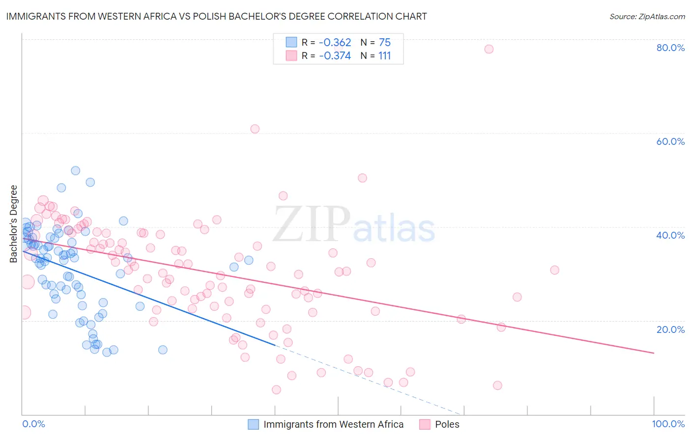 Immigrants from Western Africa vs Polish Bachelor's Degree